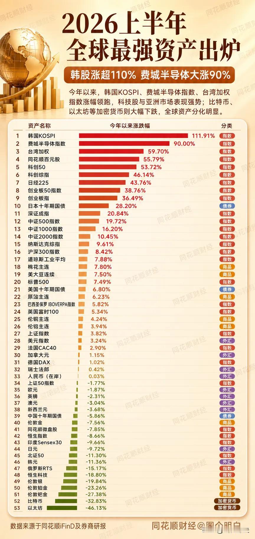 这个趋势应该没完!