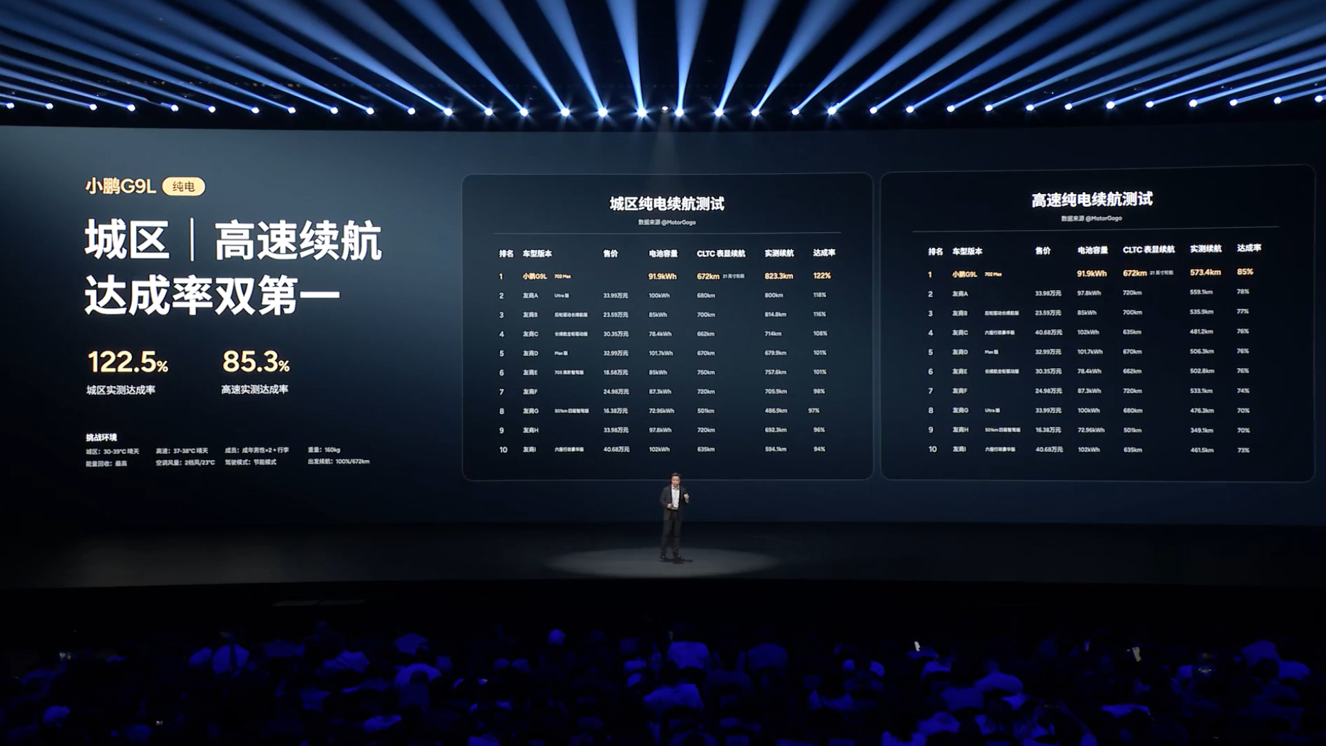 小鹏G9L纯电版最长续航里程755km、全系标配800V+5C，同时兼备安全性和