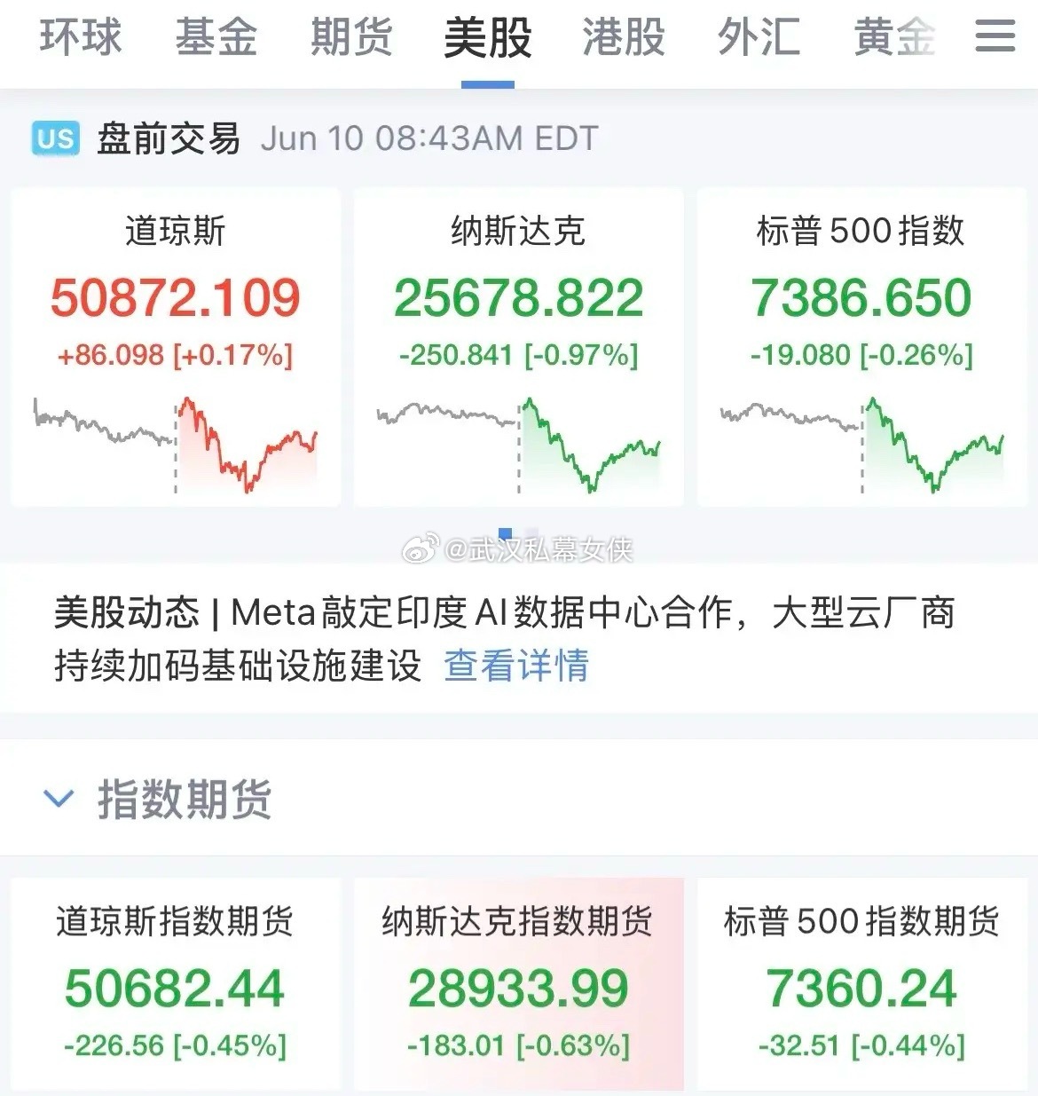 没那么悲观！“狼是来了”但还没到跟前，美股盘前指数拉升，现货黄金短线拉升，美国5