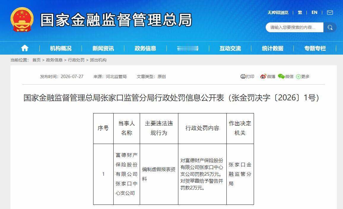 【富德产险张家口中心支公司被罚 编制虚假报表资料】7月27日消息，国家金融监督管