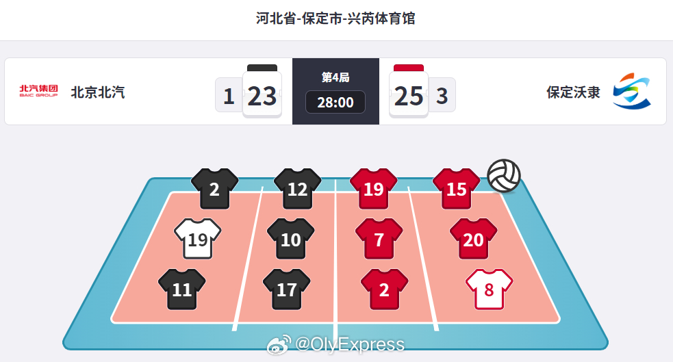 排超联赛 保定3-1(21-25/25-19/25-18/25-23)击败北京，