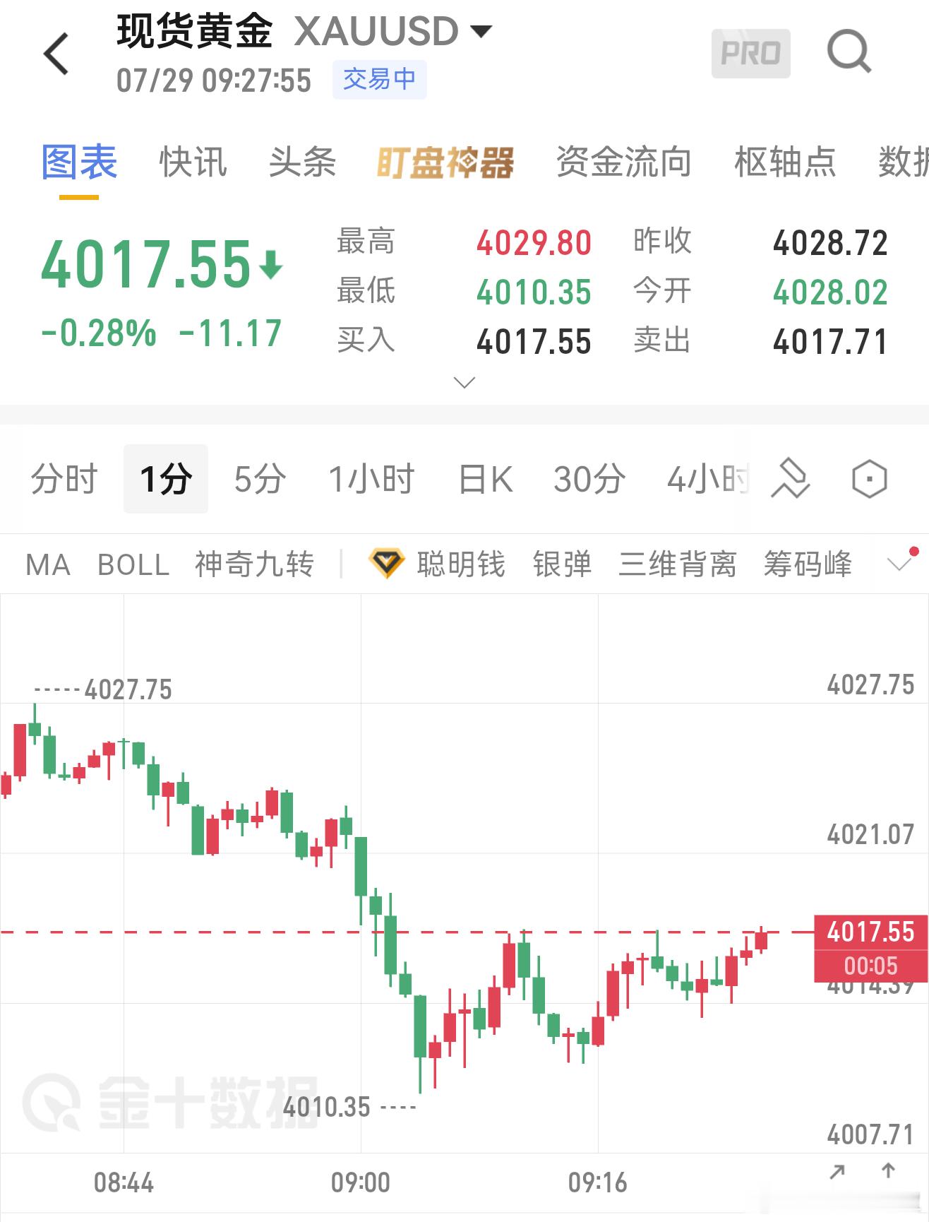 7.29早间黄金思路分析昨日金价冲高遇压下行，最低触及4011。行情高点逐步下移