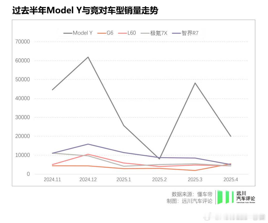 远川汽车评论刚发了一篇文章，顺着标题看进来的。《YU7超越Model Y，只是时