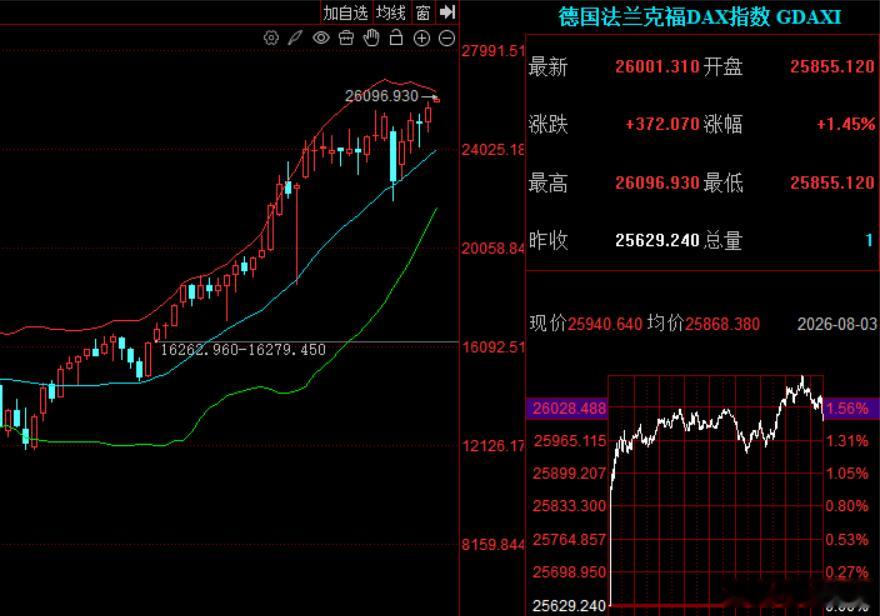 今早我起来看外围，满满当当，一片新高。道指+1.32%，创历史收盘新高；标普50