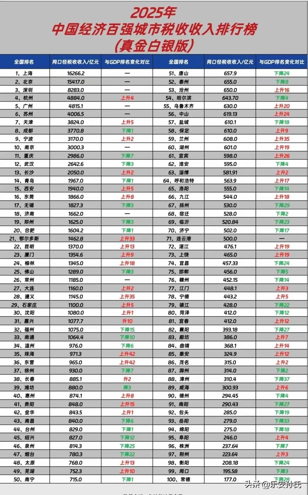 2025年中国经济百强城市税收收入排行榜
山东省城市在全国排名：青岛第十四名、济