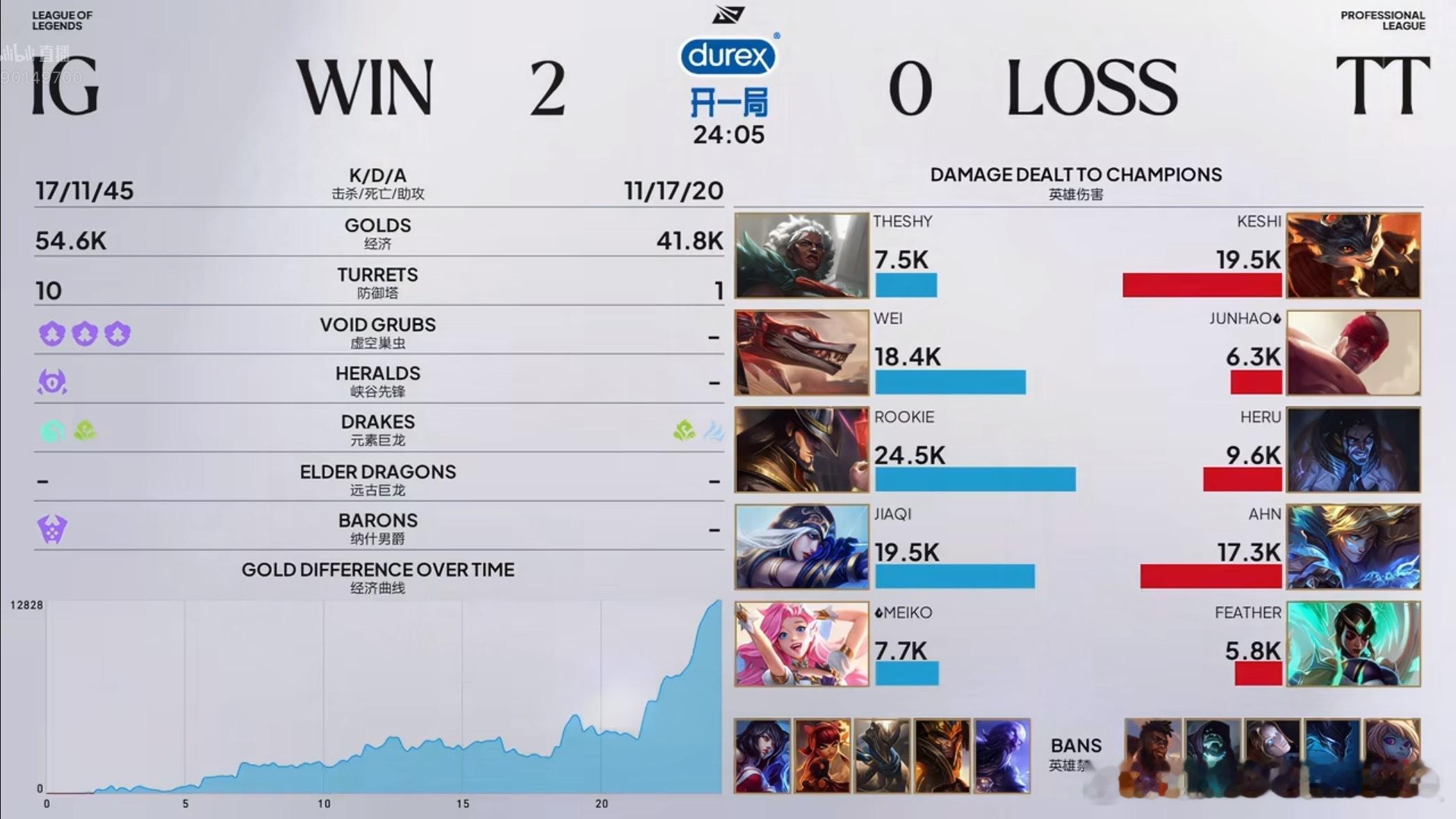 theshy[超话] 『2026LPL第三赛段骑士之路TT vs IG 赛后数据