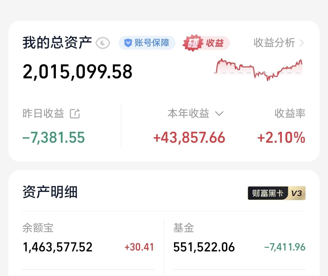 基金：市场会不会跌破4000点
昨天基金亏损7411元，基金持有551522元，