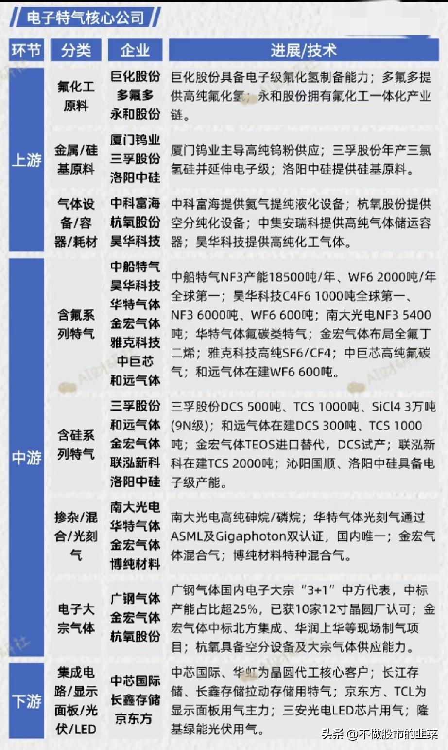 国产电子特气加速突围，半导体材料迎来黄金兑现期
 
很多人只看到芯片代工的技术突