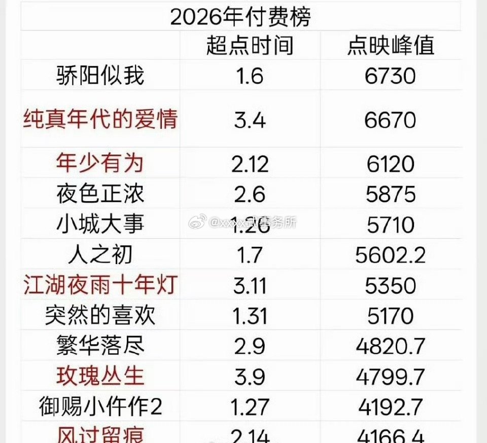 2026腾讯剧集付费榜 宋威龙《骄阳似我》和陈飞宇《纯真年代的爱情》排在第一第二