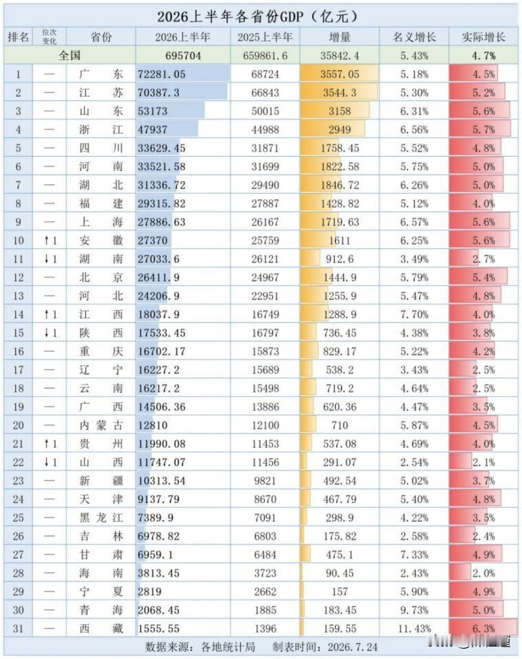 上半年31省份GDP排名出炉！十强名单大变天，一省强势逆袭，读懂区域经济新格局