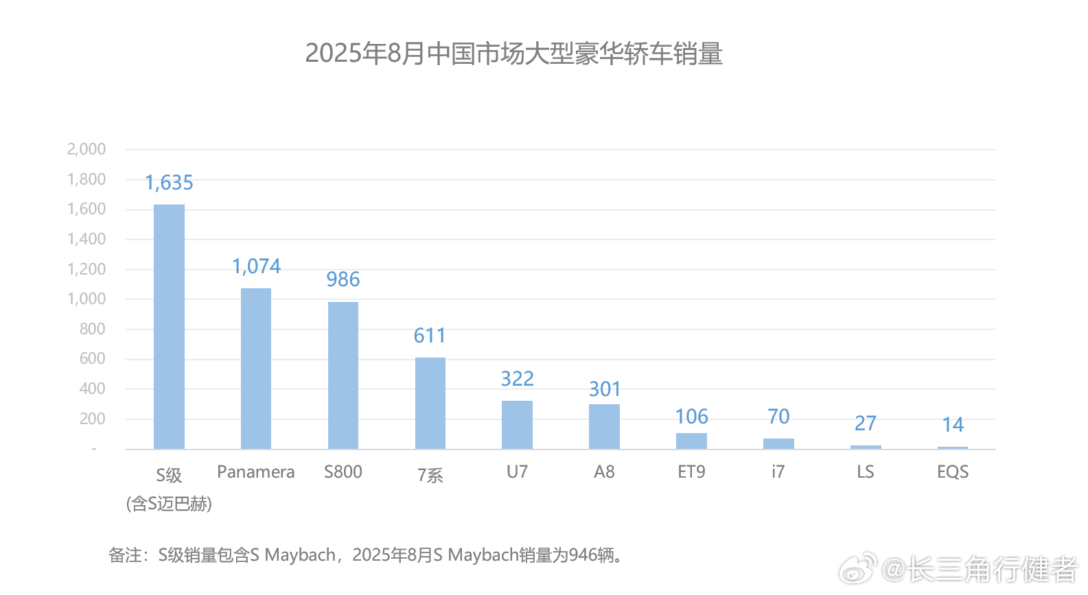 八月份的交付，尊界S800已展现王者之气，当然，虽然由于购置税上调带来购买力在七