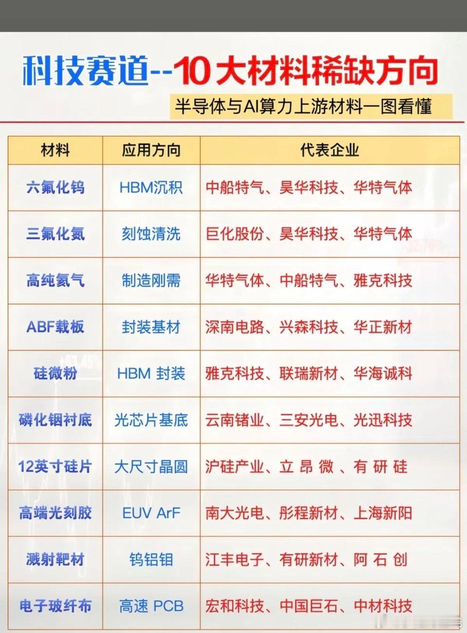 科技赛道：十大稀缺材料！1.六氟化钨2.三氟化氮3.高纯氦气4.ABF载板5.硅