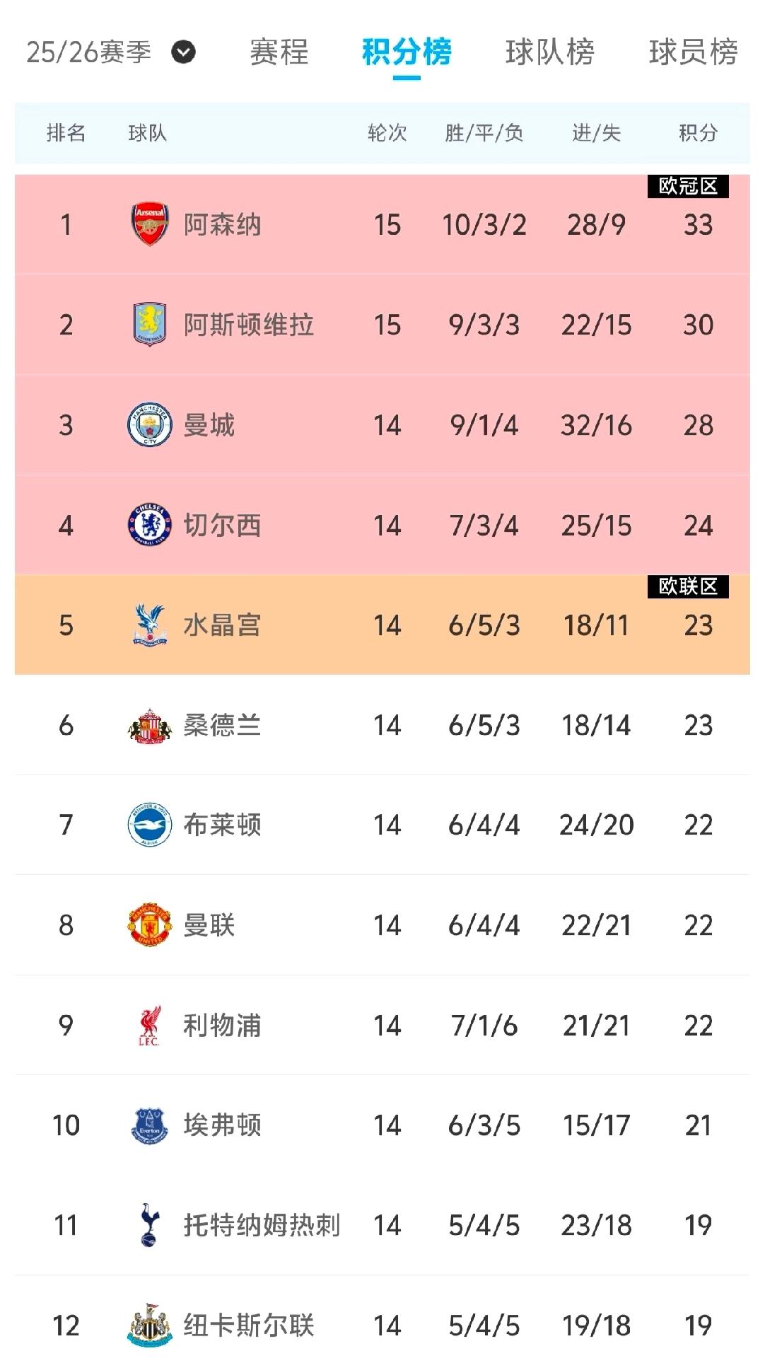 绝杀！英超第二！

维拉也是真牛批，从赛季初五场一场没赢，直接干到降级区，后面十