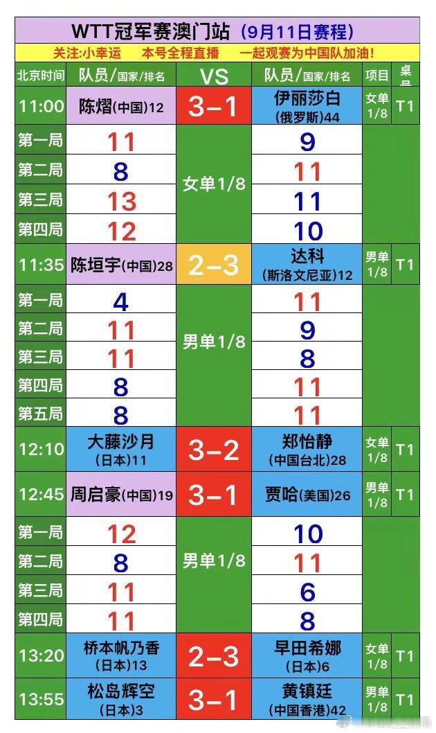 WTT澳门冠军赛9月11日上半场赛果：陈熠、周启豪晋级8强，陈垣宇2-3不敌达科