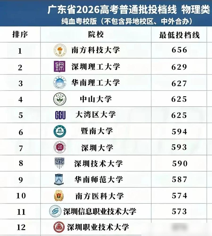 深圳大学深圳技术大学深圳职业技术大学深圳信息职业技术大学字越少录取分数越高

我