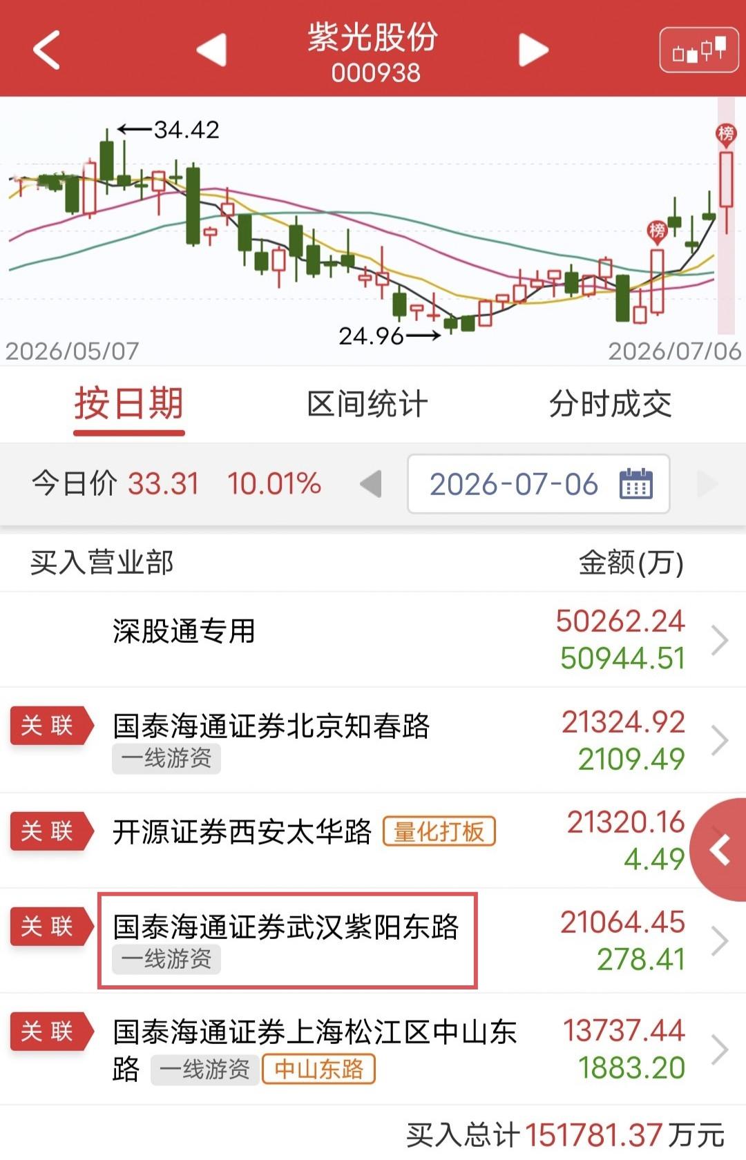 紫阳东路爆买2个亿！

今天紫光股份盘中涨停。

龙虎榜显示，紫阳东路买入2个亿