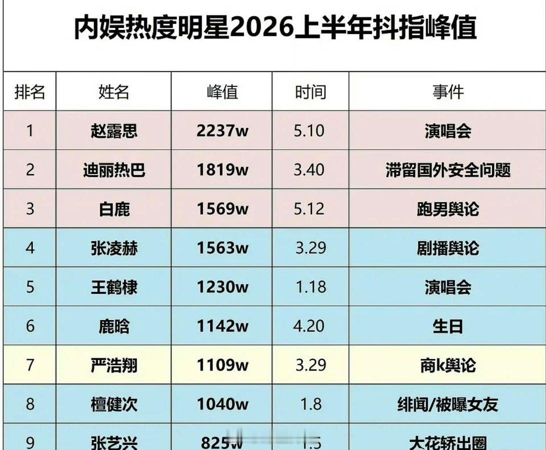 内娱热度明星2026上半年dy抖峰值，前三分别是赵露思、迪丽热巴、白鹿，这评选算