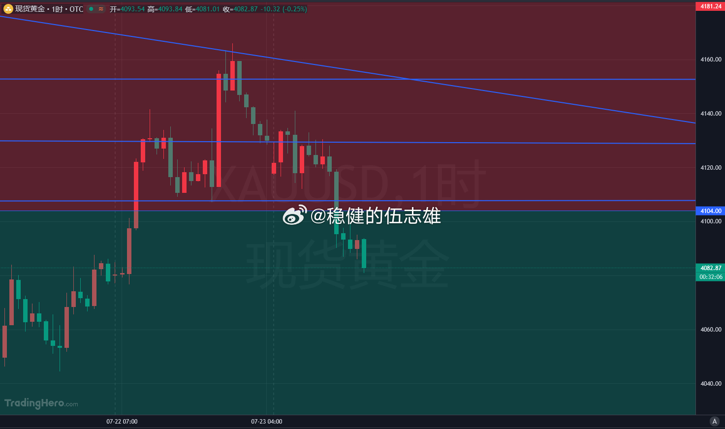 黄金依托80支撑多，目标10-15美金！！黄金金价