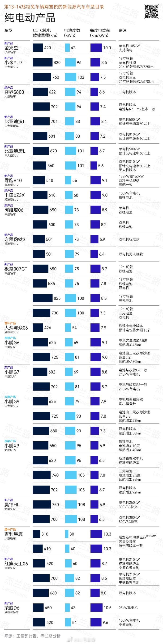 杰兰路整理的这批工信部的重点新车，对比这些数据来看，续航最能打的是小米 YU7 