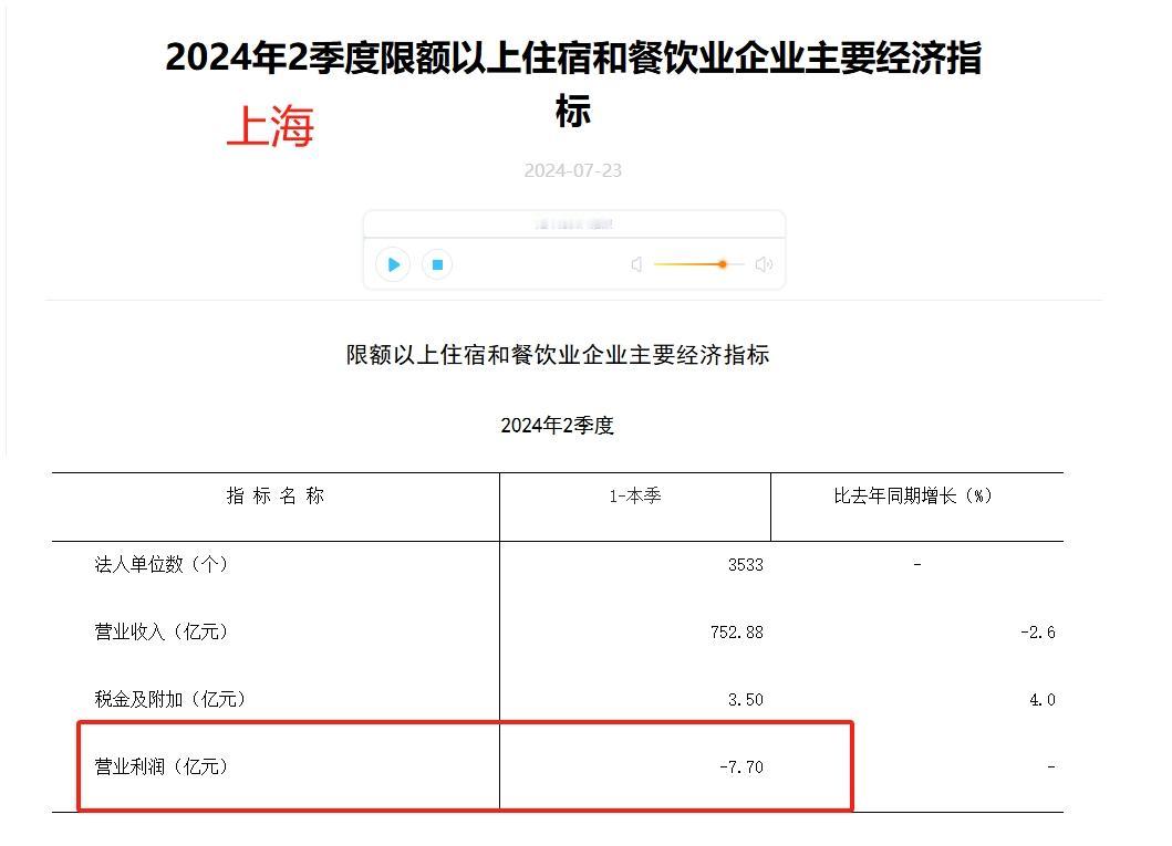 都在说北京上半年限额以上餐饮业利润同比下降88.8%，是不是很夸张？我告诉你还有