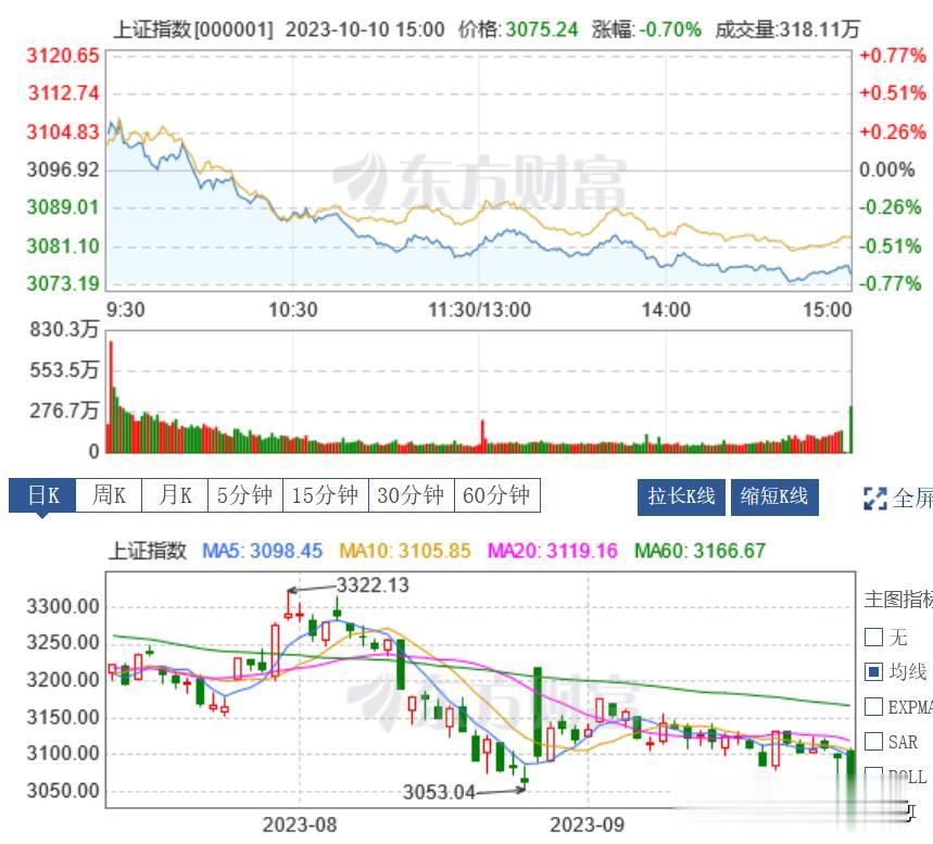1、今日大盘指数继续下跌，北上资金流出55亿，3000以上个股下跌，现在有点感觉