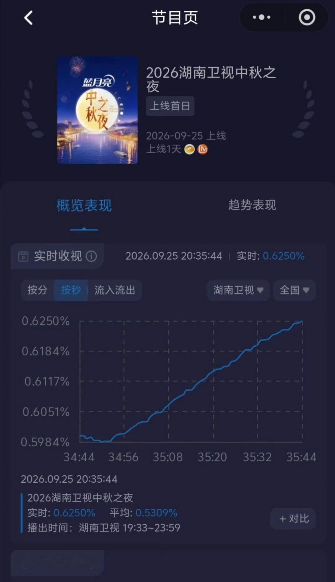 湖南卫视中秋之夜收视率第一湖南卫视中秋之夜收视率第一周五黄金档收视再破0.6+还