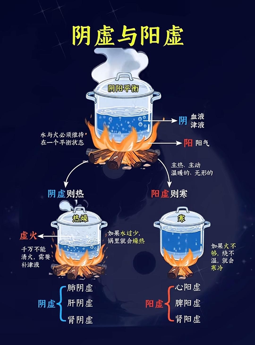 对于长期阴虚的咽干、口苦，注意为什么不要过多的清热药物，大家看董了吗？阴虚肝火旺
