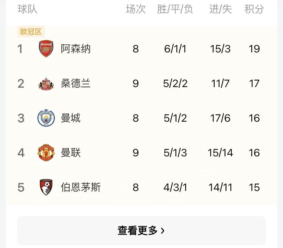 英超赛场，当阿森纳已经到达榜首，期待更好的表现


未来13场，四大豪门竟无一场