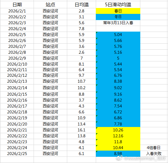 【郑州入春追平最早纪录】按照滑动标准，今天是郑州入春判定日。尽管最近出现了降温，