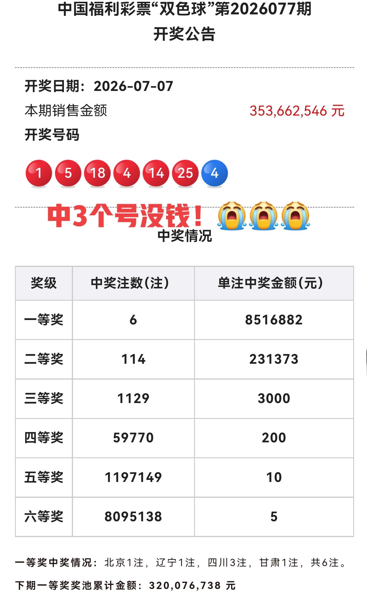 我就想知道:有多少人中了3个号？大家是不是都和我一样，只中了3个号，以前还有5元