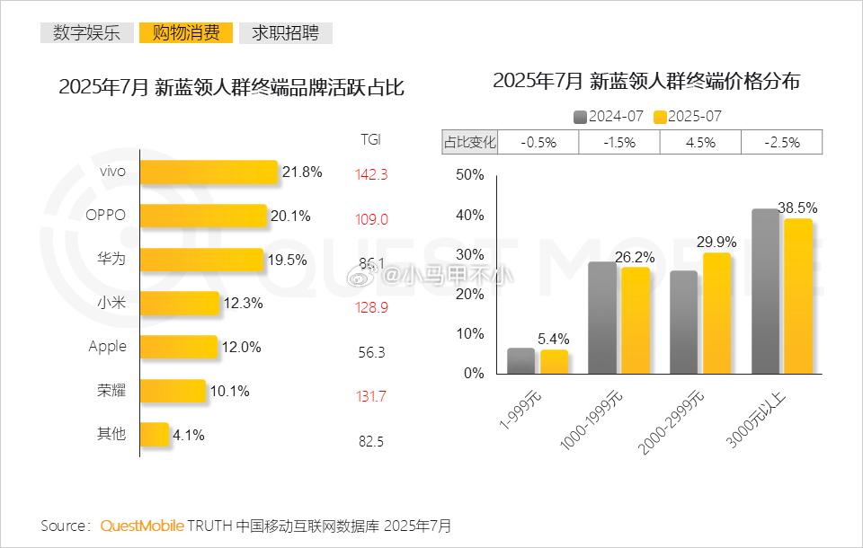 新蓝领人群最常用的手机品牌：vivo、OPPO、华为位列前三小米第四 ​​​
