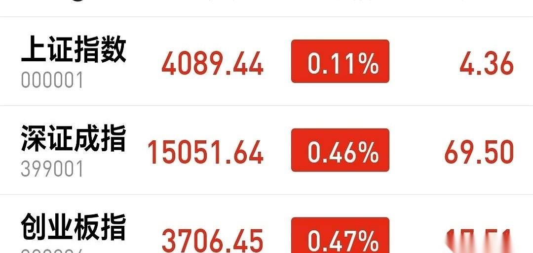 今天三大指数齐刷刷翻红，上证、创业板一路走高。
很多人盯着大盘跳动的红字，手已经