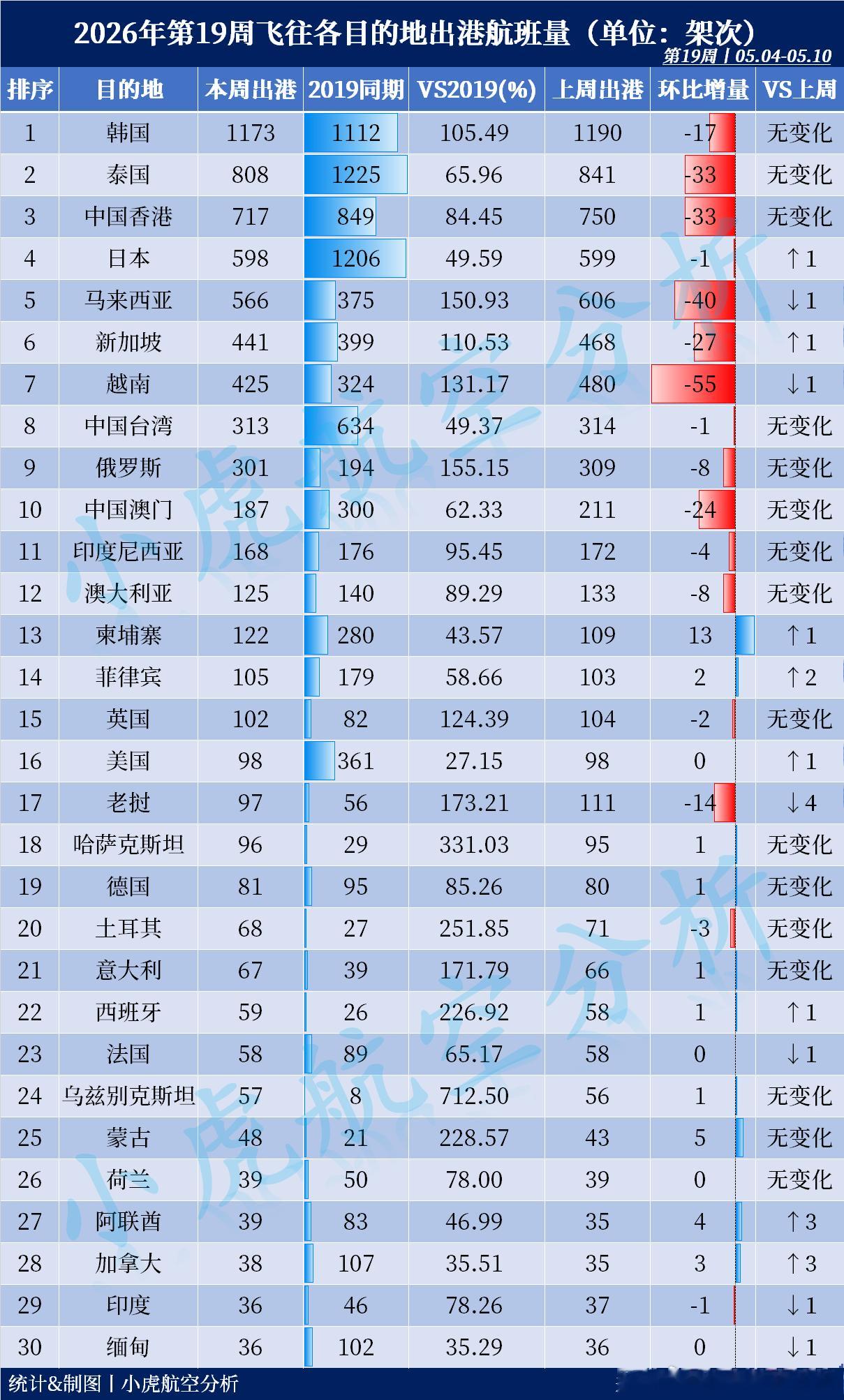 2026年第19周飞往各目的地航线出港航班量出炉！（第19周：05月04日至05