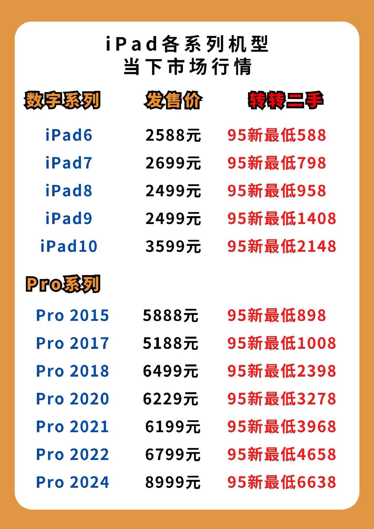 想买二手iPad可以看看哦#iPad #苹果平板 #iPad推荐