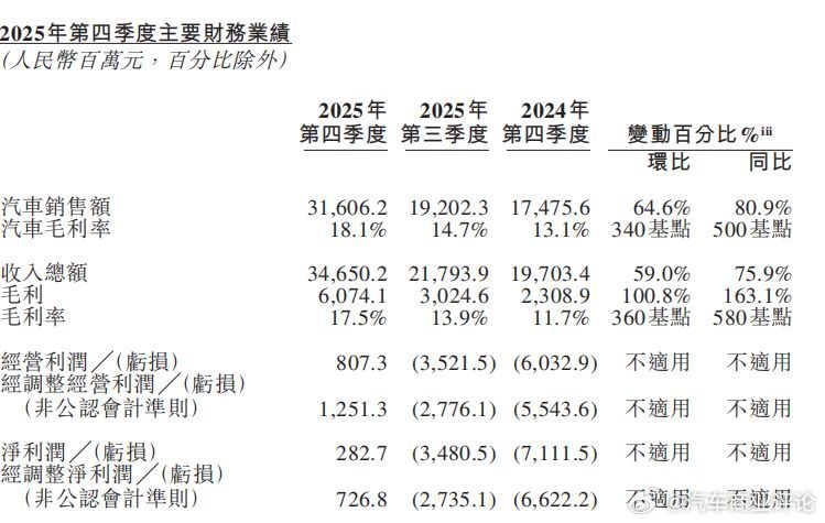 蔚来坦言成本压力加大 蔚来CFO曲玉在3月10日财报电话会上表示，受2026年铜