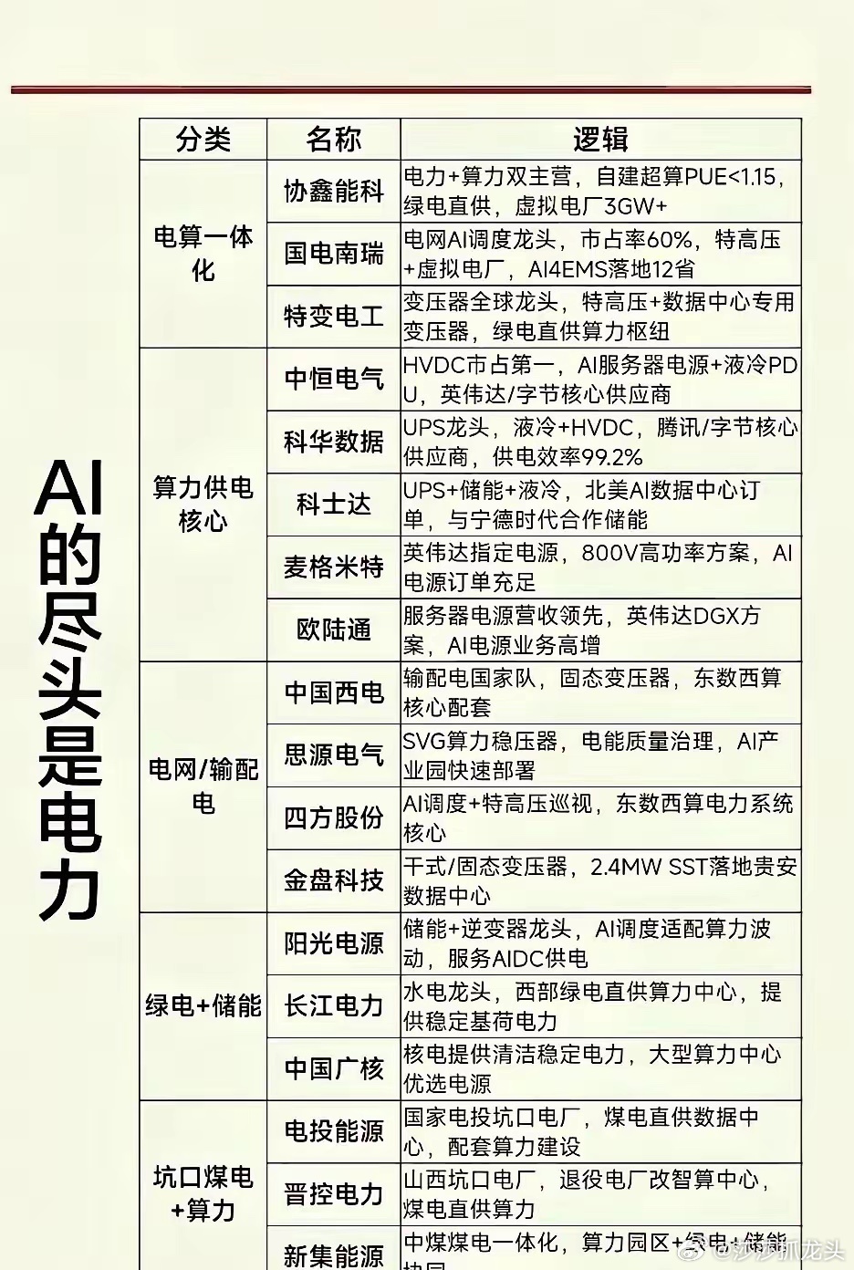 AI、人工智能、算力等所有的基础是电力 ！电力还会差吗？ 