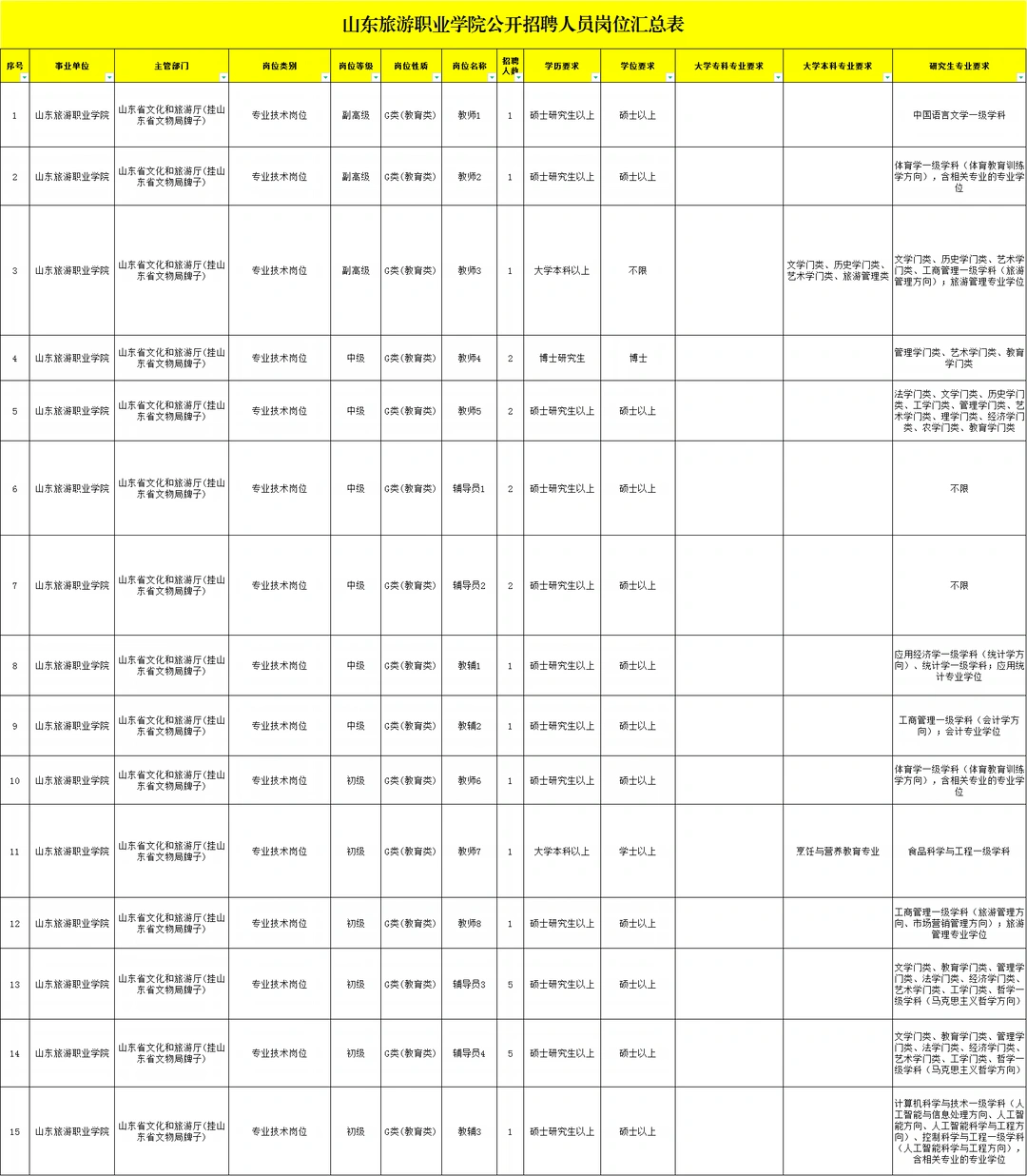 山东旅游职业学院教师岗位28人！省属