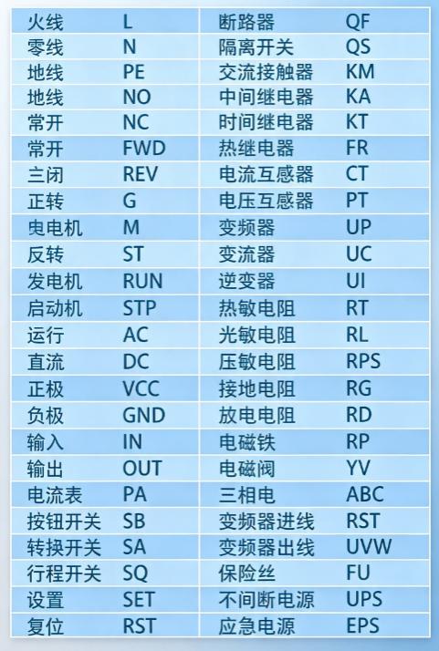 电气图纸看不懂？先从字母符号开始
这张表整理了常用电气设备与回路符号，包括火线、