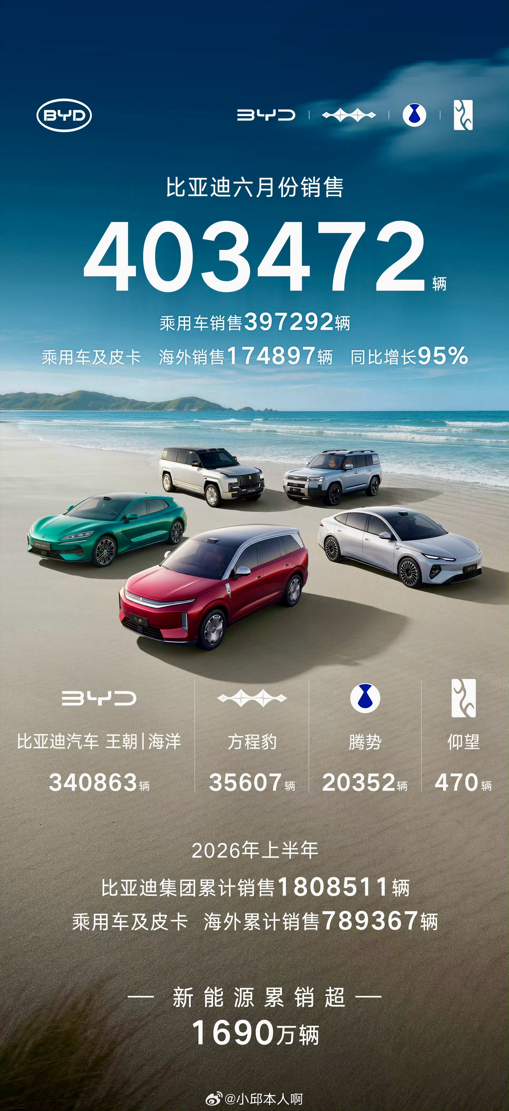 2026年6月比亚迪销量数据出炉，单月销量403472辆，在车市竞争加剧的环境下
