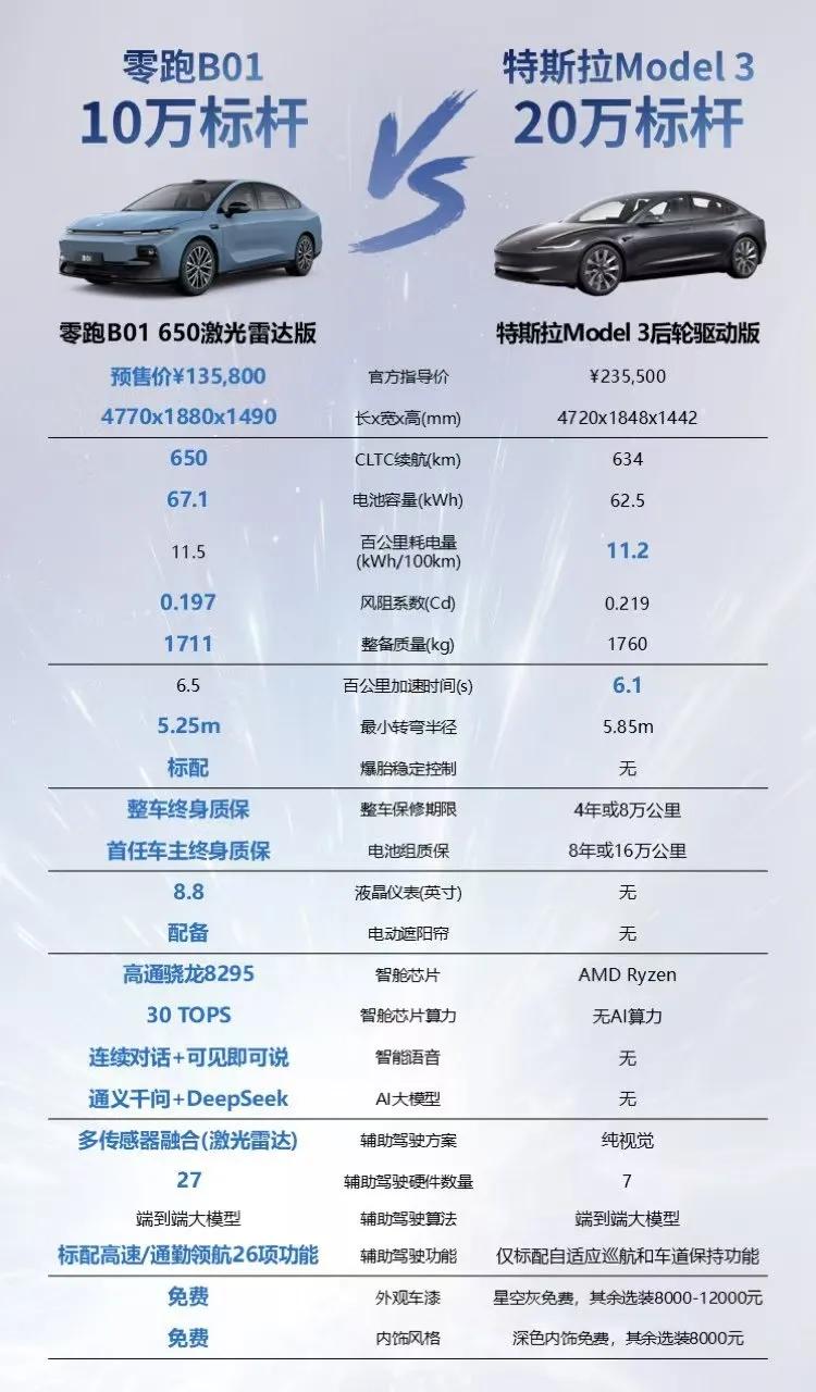 零跑B01预售，是体验最接近Model 3的10万级电车？
开过Model 3的