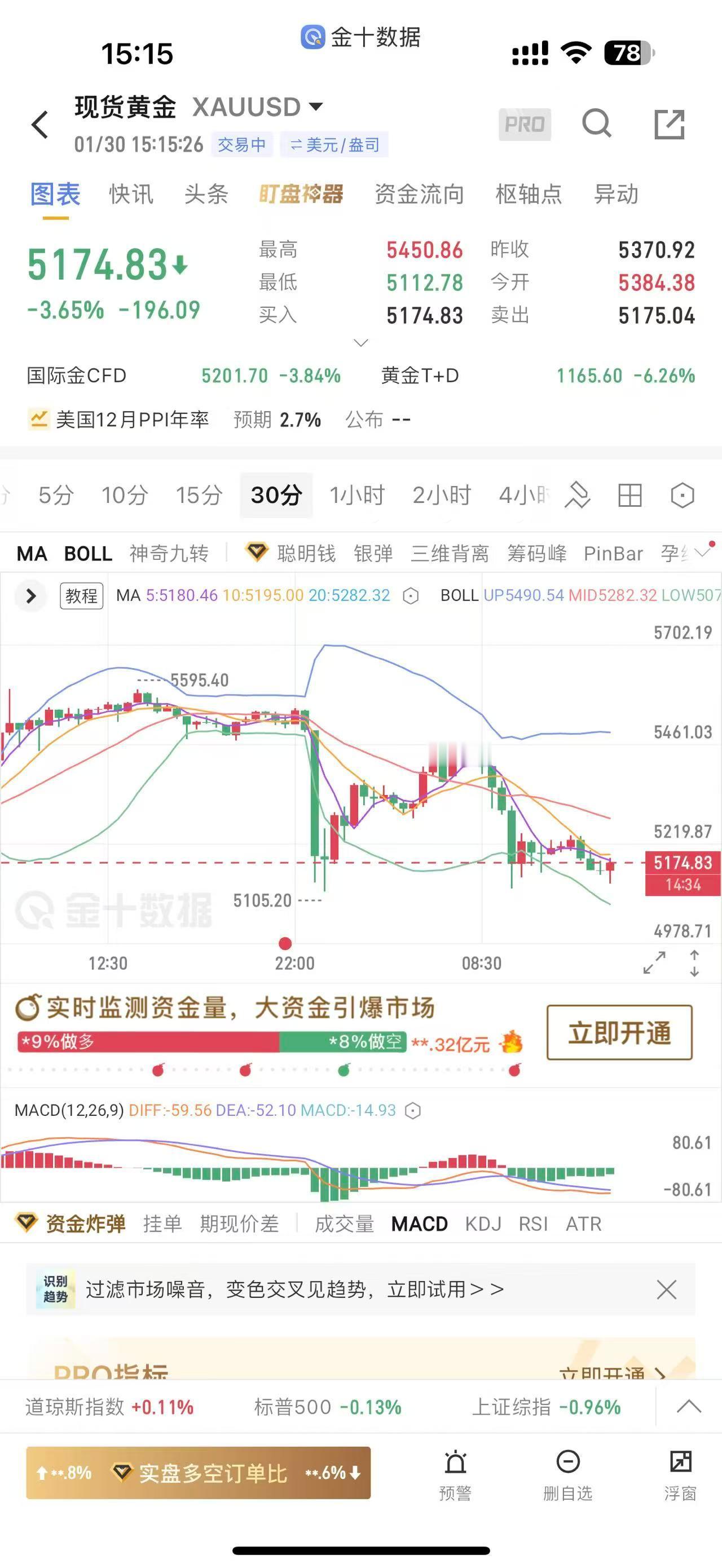 黄金市场下午3点：下面准备下午工作1⃣️ 上午走了下探，目前为止预判是回升，走次