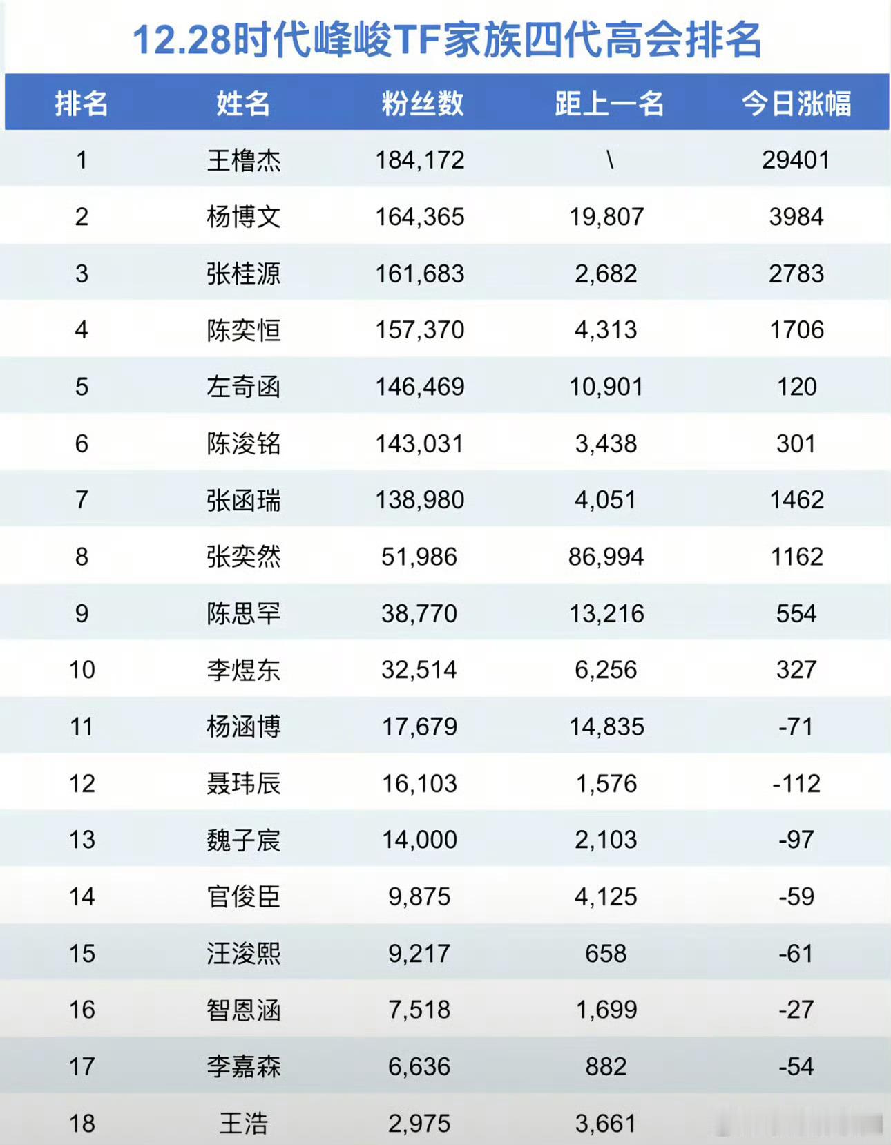 时代峰峻TF家族四代练习生高会排名 