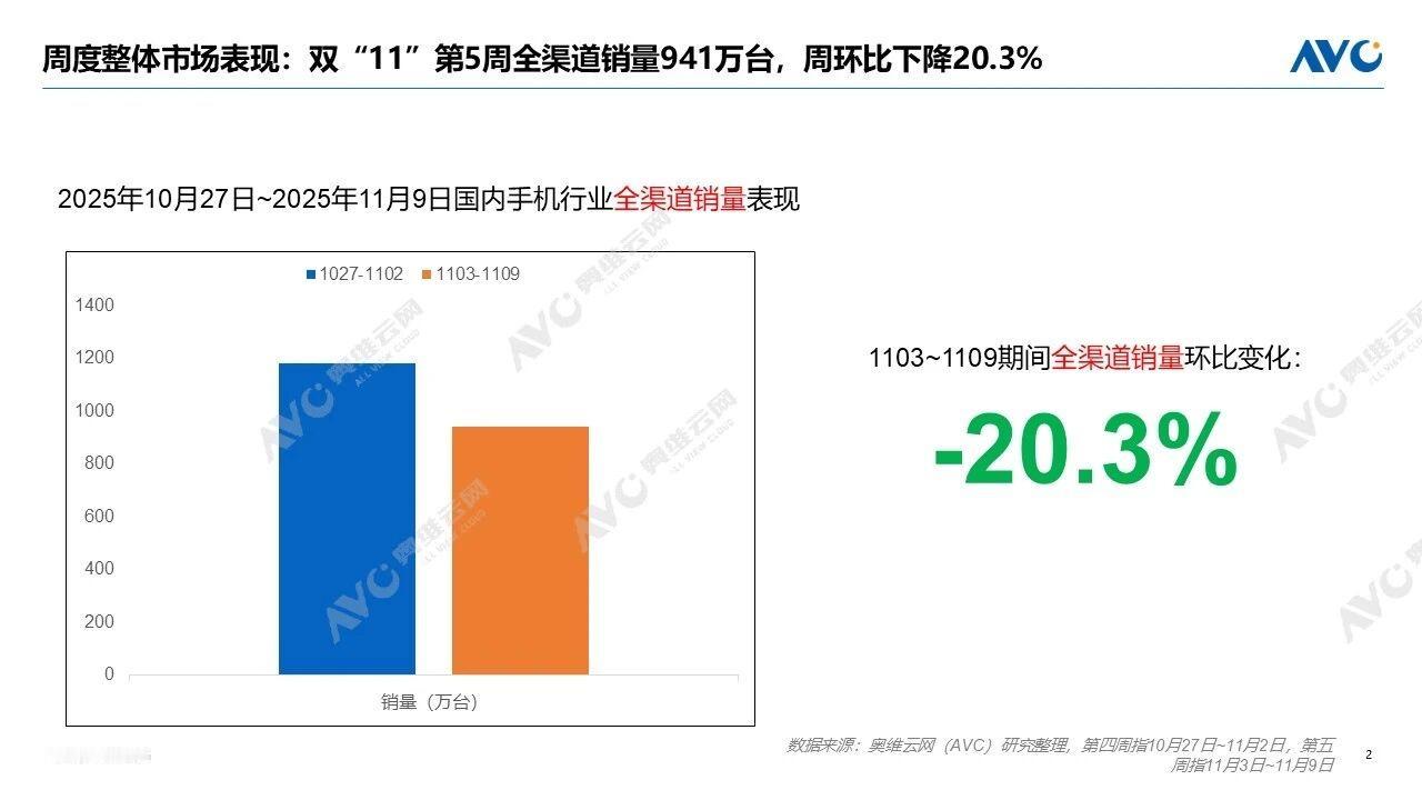 据奥维云网(AVC)研究显示，国内手机市场在11月3日~11月9日期间，线上线下