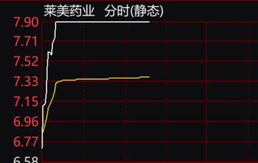$莱美药业 sz300006$昨日调整后再次板上20厘米了~这行情 真是行啊！ 
