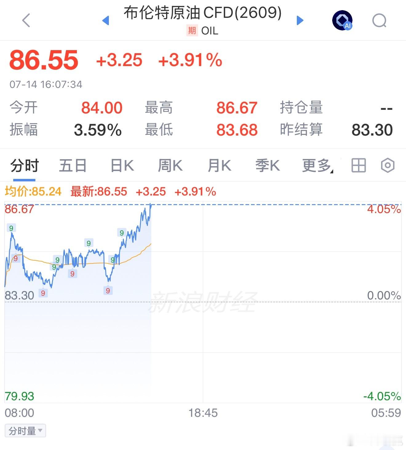 两天累计涨幅13%油价创6年来最大单日涨幅