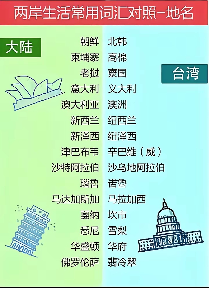图中15个音译地名，除了意大利双方音译应该是一样的，其他的可以说还是有很多差别的