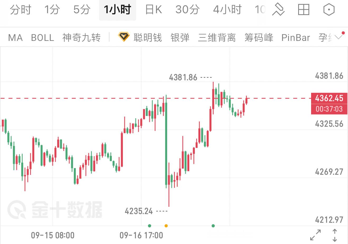 还记得14号美联储会议还没开的时候，我就提前预判过行情，周二大概率震荡往下走，去