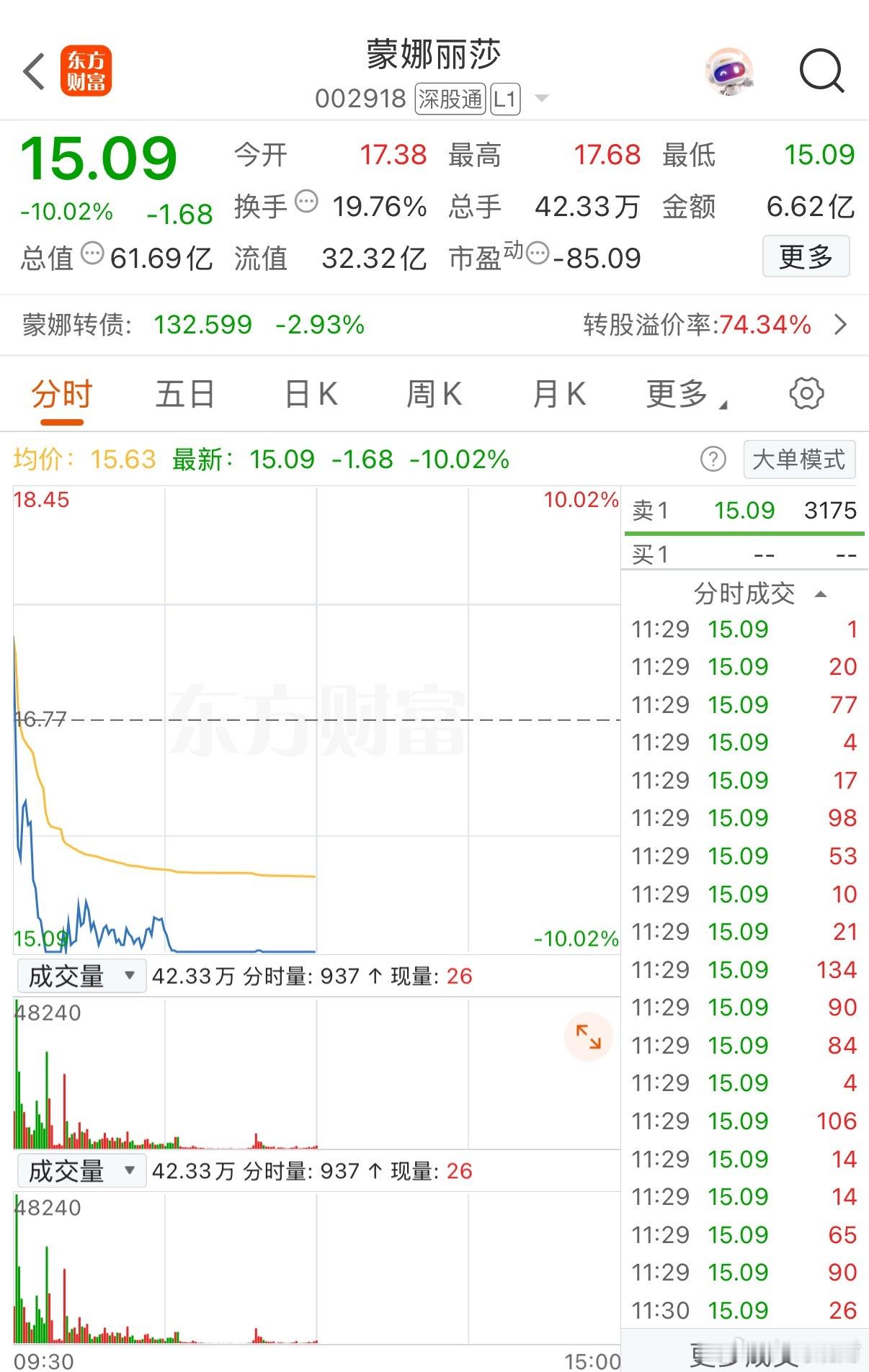 “英伟达闹剧”落幕，蒙娜丽莎直线跌停5月18日，蒙娜丽莎股价开盘后直线下挫并封死