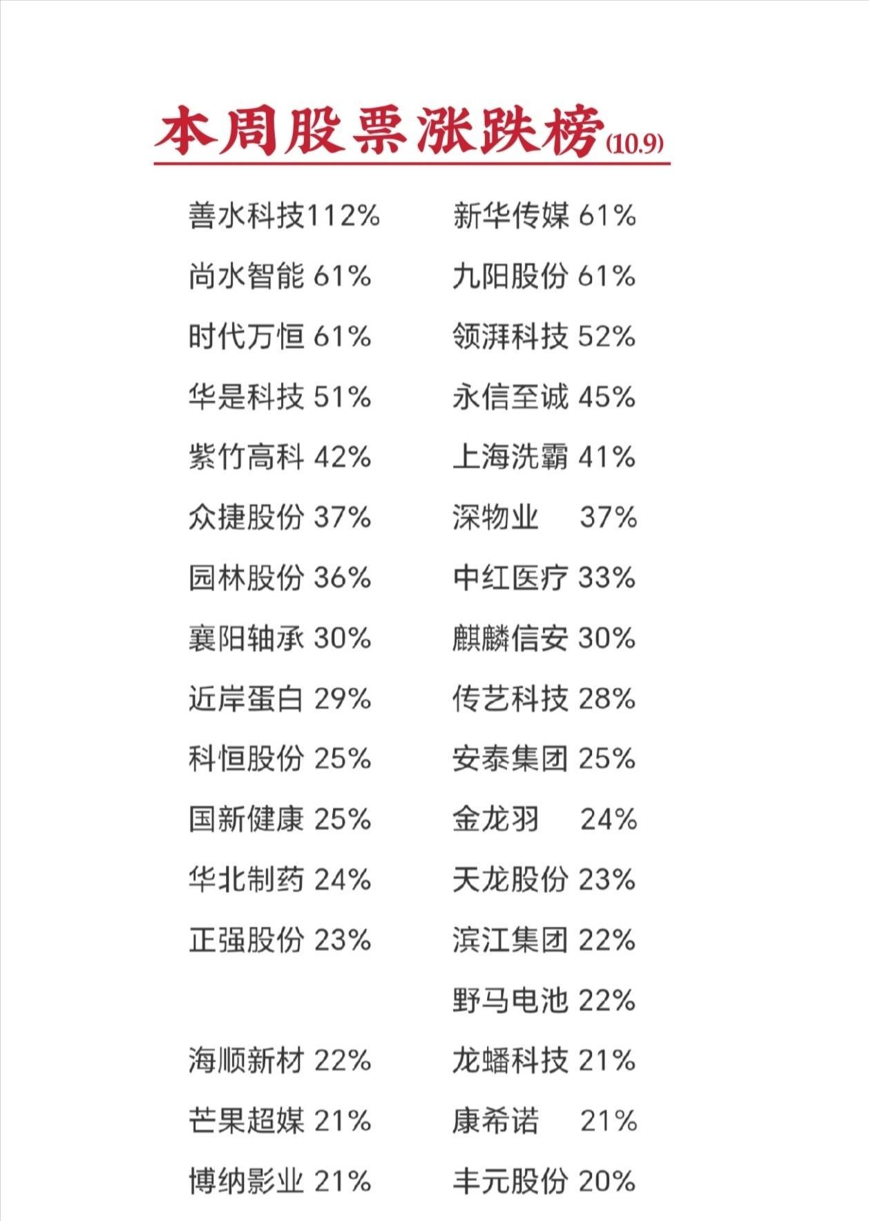 最近5个交易日股票涨跌幅排行榜(不含新股和ST股票)