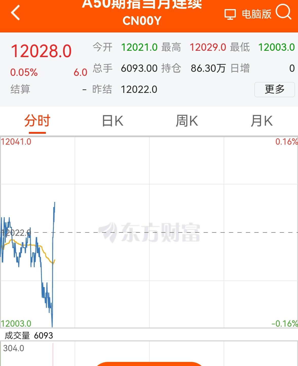 老手晚间说股
刚才A50出现了一波火箭拉升，
难道要大涨。
也是，连跌了5天了，